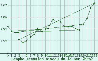 Courbe de la pression atmosphrique pour Calvi (2B)