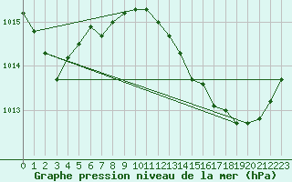 Courbe de la pression atmosphrique pour Bziers Cap d