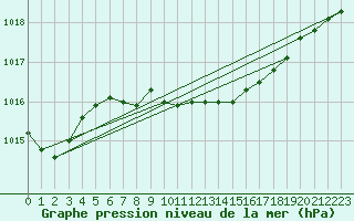 Courbe de la pression atmosphrique pour Kuopio Ritoniemi