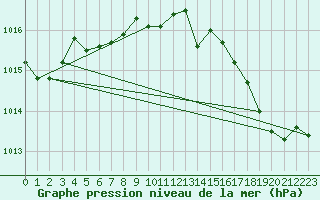 Courbe de la pression atmosphrique pour Ile Rousse (2B)