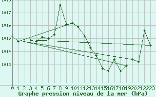Courbe de la pression atmosphrique pour Vichy (03)