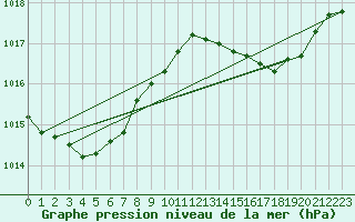 Courbe de la pression atmosphrique pour Kleine-Brogel (Be)