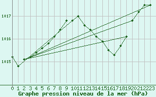 Courbe de la pression atmosphrique pour Gibraltar (UK)