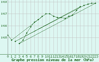 Courbe de la pression atmosphrique pour Urziceni