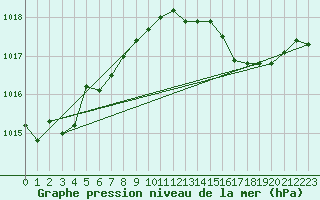 Courbe de la pression atmosphrique pour Blac (69)