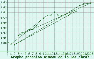 Courbe de la pression atmosphrique pour Beaucroissant (38)