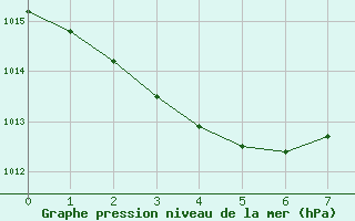 Courbe de la pression atmosphrique pour Palmerville