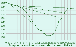 Courbe de la pression atmosphrique pour Hallau