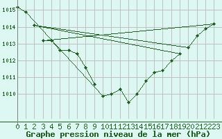 Courbe de la pression atmosphrique pour Cranwell