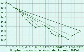 Courbe de la pression atmosphrique pour Dax (40)