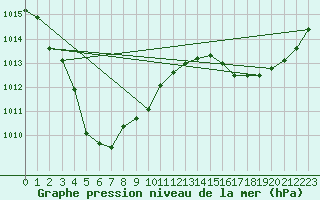 Courbe de la pression atmosphrique pour Cape Don Light House