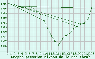 Courbe de la pression atmosphrique pour Sion (Sw)