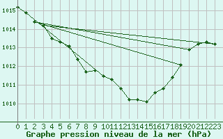 Courbe de la pression atmosphrique pour Millau - Soulobres (12)