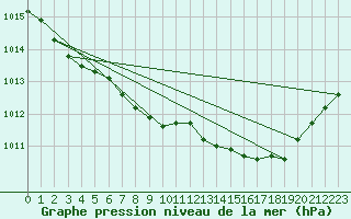 Courbe de la pression atmosphrique pour Dourbes (Be)