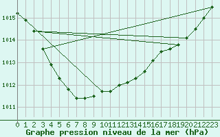 Courbe de la pression atmosphrique pour Lasne (Be)