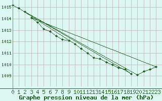 Courbe de la pression atmosphrique pour Lannion (22)