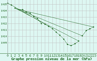 Courbe de la pression atmosphrique pour Giessen