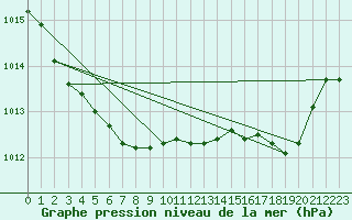 Courbe de la pression atmosphrique pour Le Touquet (62)