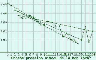 Courbe de la pression atmosphrique pour Tortosa