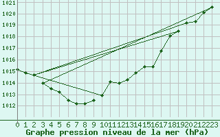 Courbe de la pression atmosphrique pour Nuerburg-Barweiler
