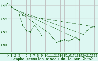 Courbe de la pression atmosphrique pour Chivenor