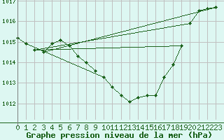 Courbe de la pression atmosphrique pour Lesce