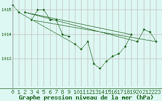 Courbe de la pression atmosphrique pour Humain (Be)