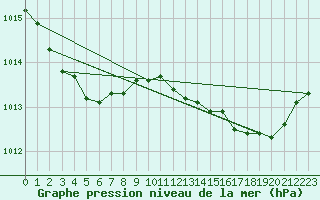 Courbe de la pression atmosphrique pour La Rochelle - Le Bout Blanc (17)