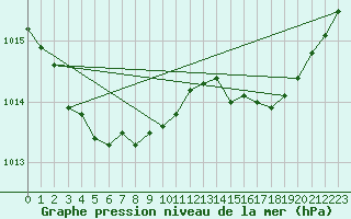 Courbe de la pression atmosphrique pour Bruxelles (Be)