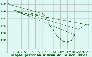 Courbe de la pression atmosphrique pour Payerne (Sw)