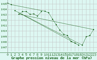 Courbe de la pression atmosphrique pour Saint-Girons (09)