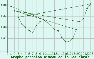 Courbe de la pression atmosphrique pour Sain-Bel (69)