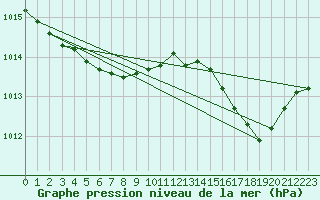 Courbe de la pression atmosphrique pour Les Pennes-Mirabeau (13)
