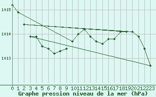 Courbe de la pression atmosphrique pour Mazinghem (62)