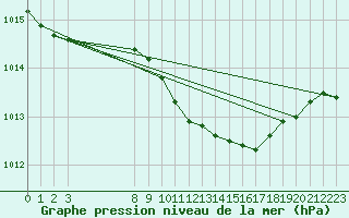 Courbe de la pression atmosphrique pour Dourbes (Be)