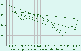 Courbe de la pression atmosphrique pour Puimisson (34)