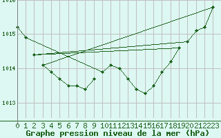 Courbe de la pression atmosphrique pour Les Herbiers (85)