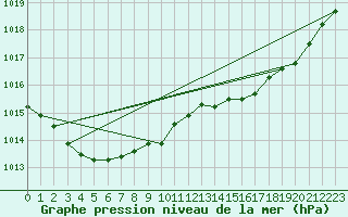 Courbe de la pression atmosphrique pour Romorantin (41)