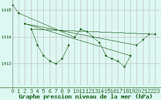 Courbe de la pression atmosphrique pour La Rochelle - Aerodrome (17)