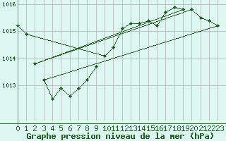 Courbe de la pression atmosphrique pour Saint-Igneuc (22)