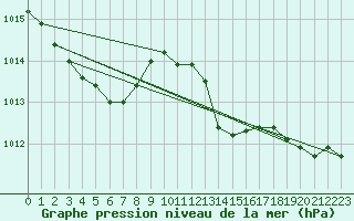 Courbe de la pression atmosphrique pour Ouessant (29)