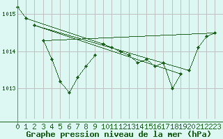 Courbe de la pression atmosphrique pour Pointe du Raz (29)