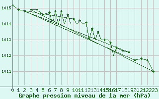 Courbe de la pression atmosphrique pour Cranwell