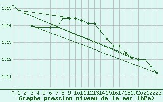 Courbe de la pression atmosphrique pour Cardinham