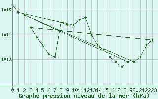 Courbe de la pression atmosphrique pour Jarnages (23)