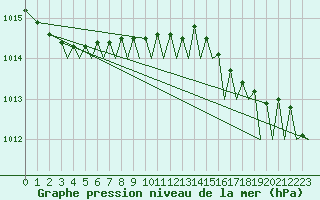 Courbe de la pression atmosphrique pour Platforme D15-fa-1 Sea