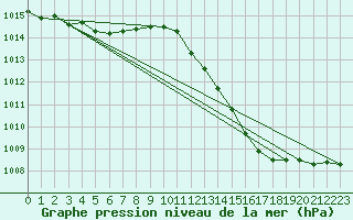 Courbe de la pression atmosphrique pour Als (30)