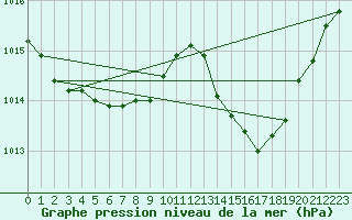 Courbe de la pression atmosphrique pour Agde (34)