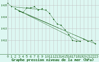 Courbe de la pression atmosphrique pour Schleswig