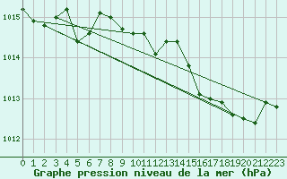 Courbe de la pression atmosphrique pour Figari (2A)